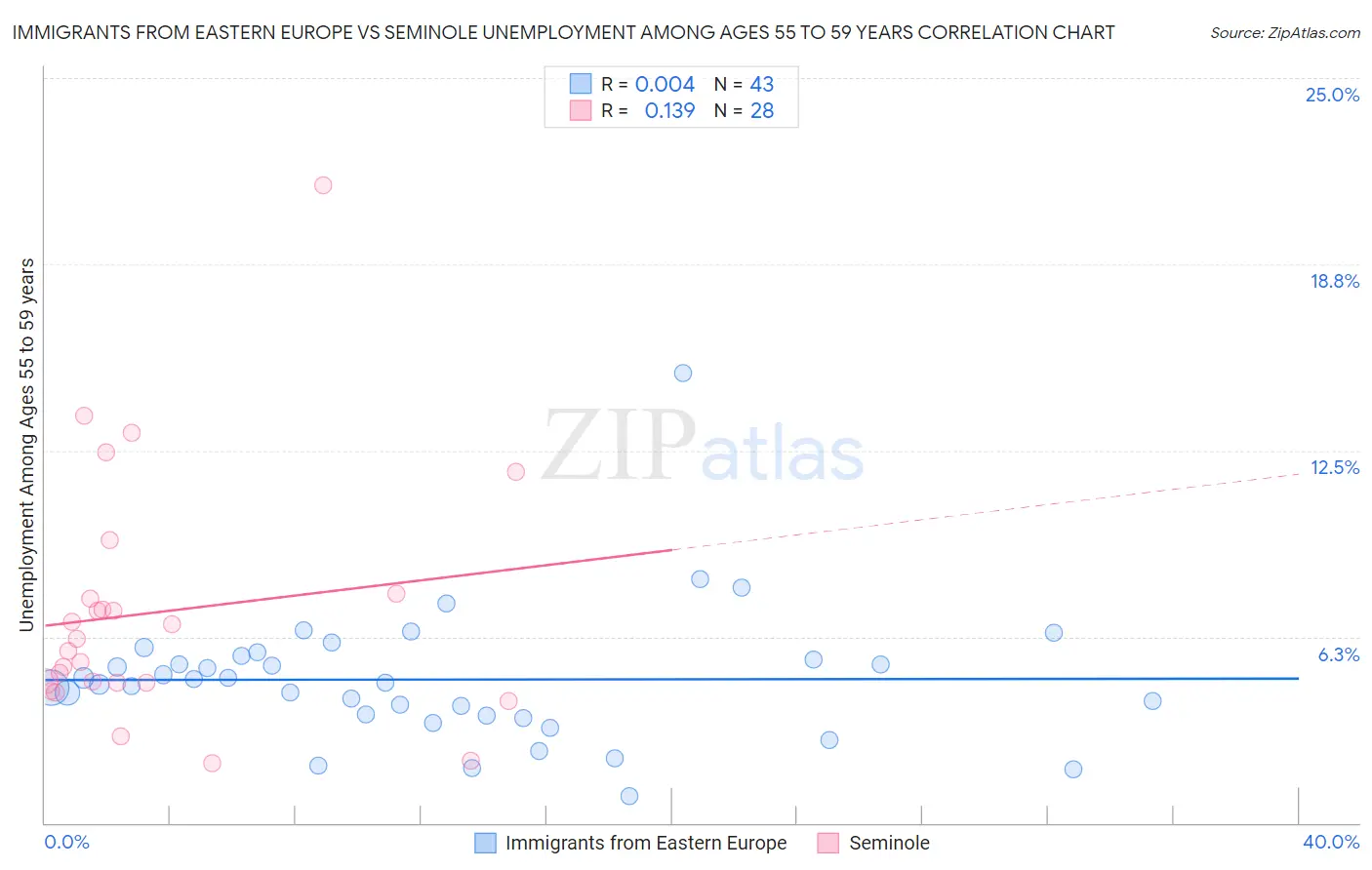 Immigrants from Eastern Europe vs Seminole Unemployment Among Ages 55 to 59 years