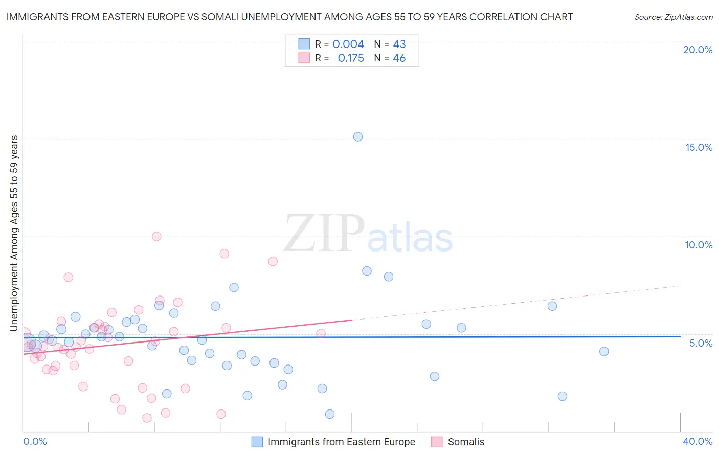 Immigrants from Eastern Europe vs Somali Unemployment Among Ages 55 to 59 years