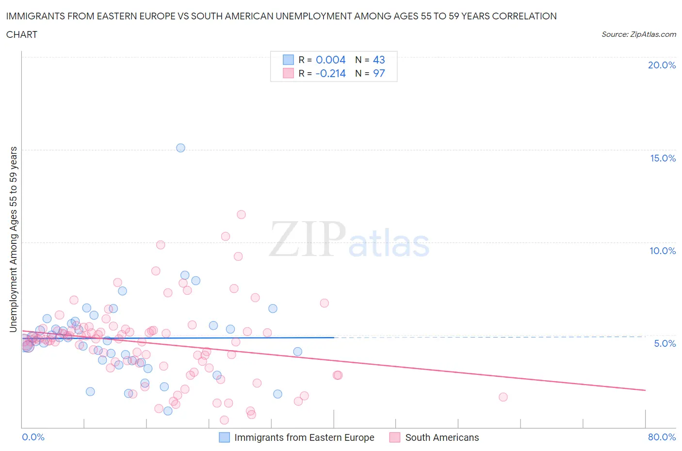 Immigrants from Eastern Europe vs South American Unemployment Among Ages 55 to 59 years