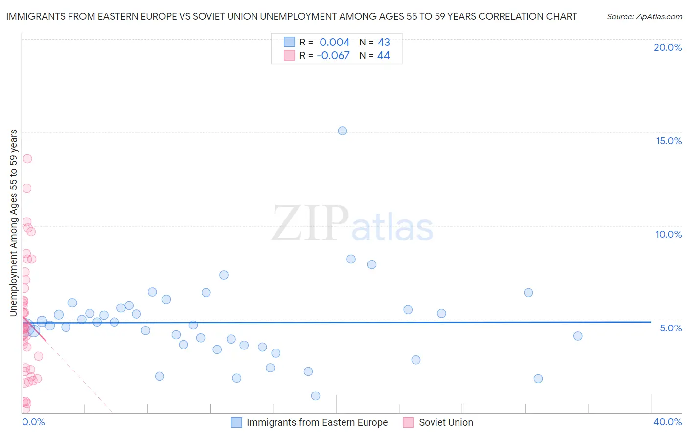 Immigrants from Eastern Europe vs Soviet Union Unemployment Among Ages 55 to 59 years