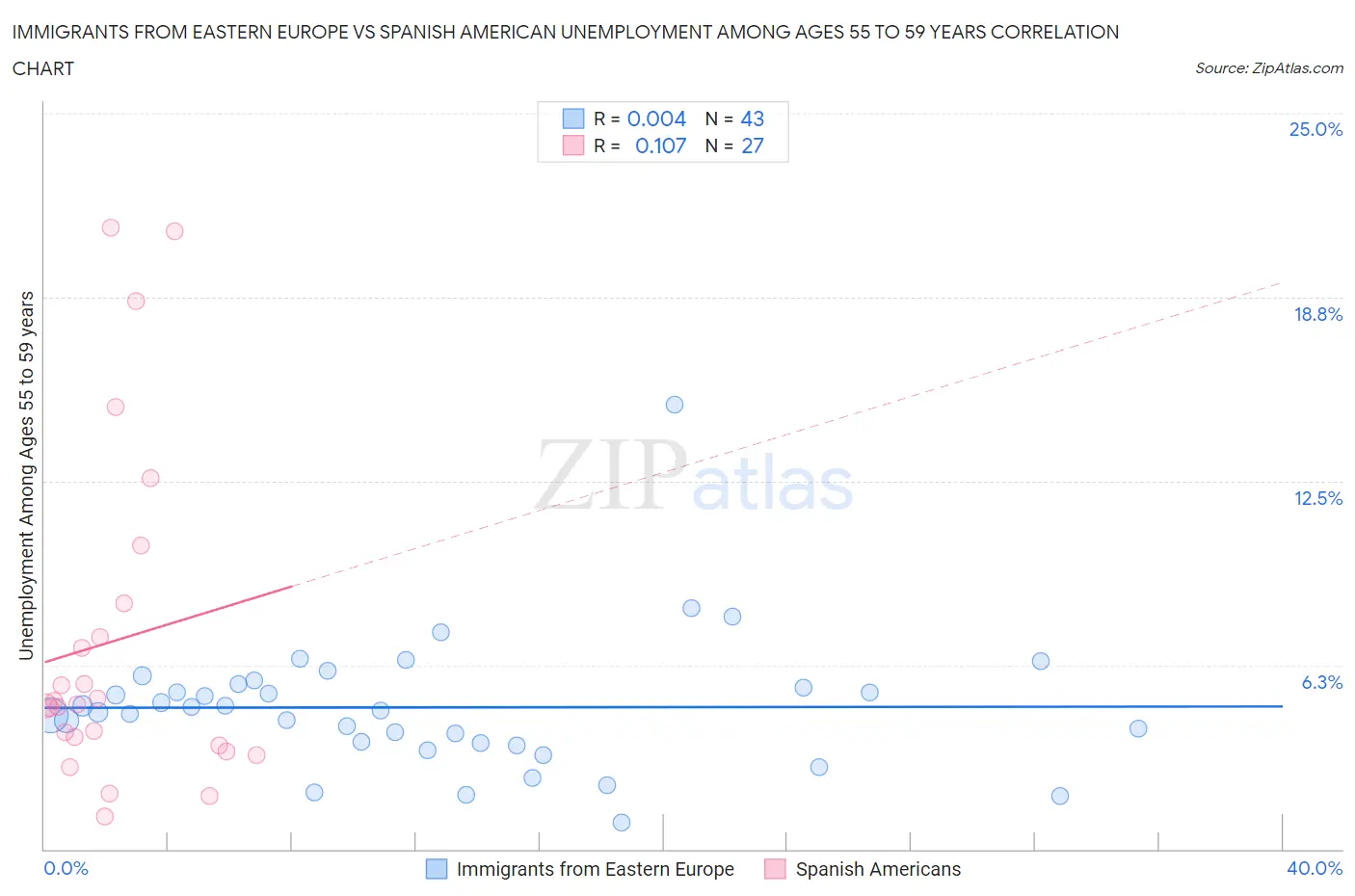 Immigrants from Eastern Europe vs Spanish American Unemployment Among Ages 55 to 59 years