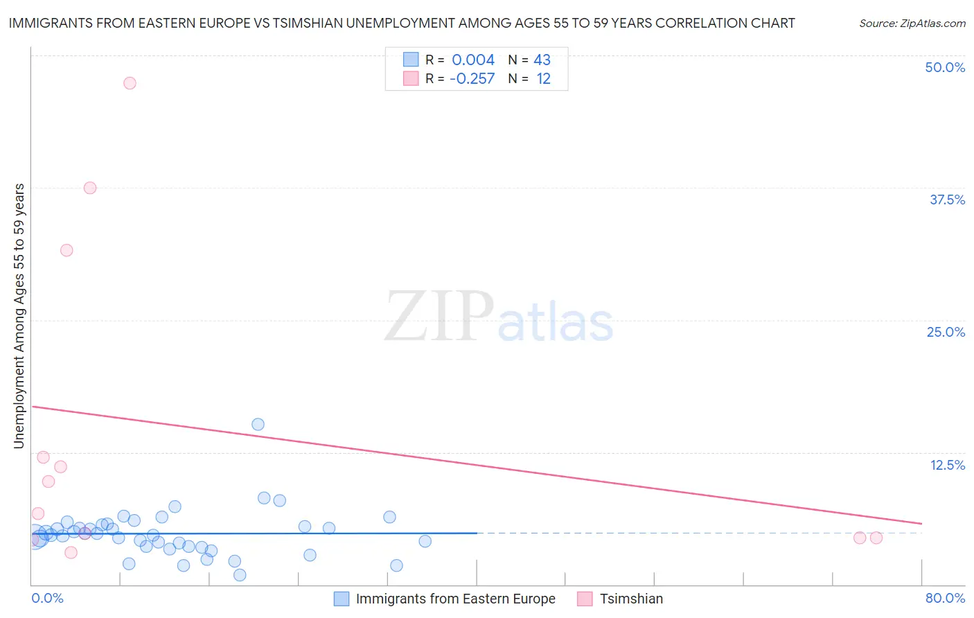 Immigrants from Eastern Europe vs Tsimshian Unemployment Among Ages 55 to 59 years