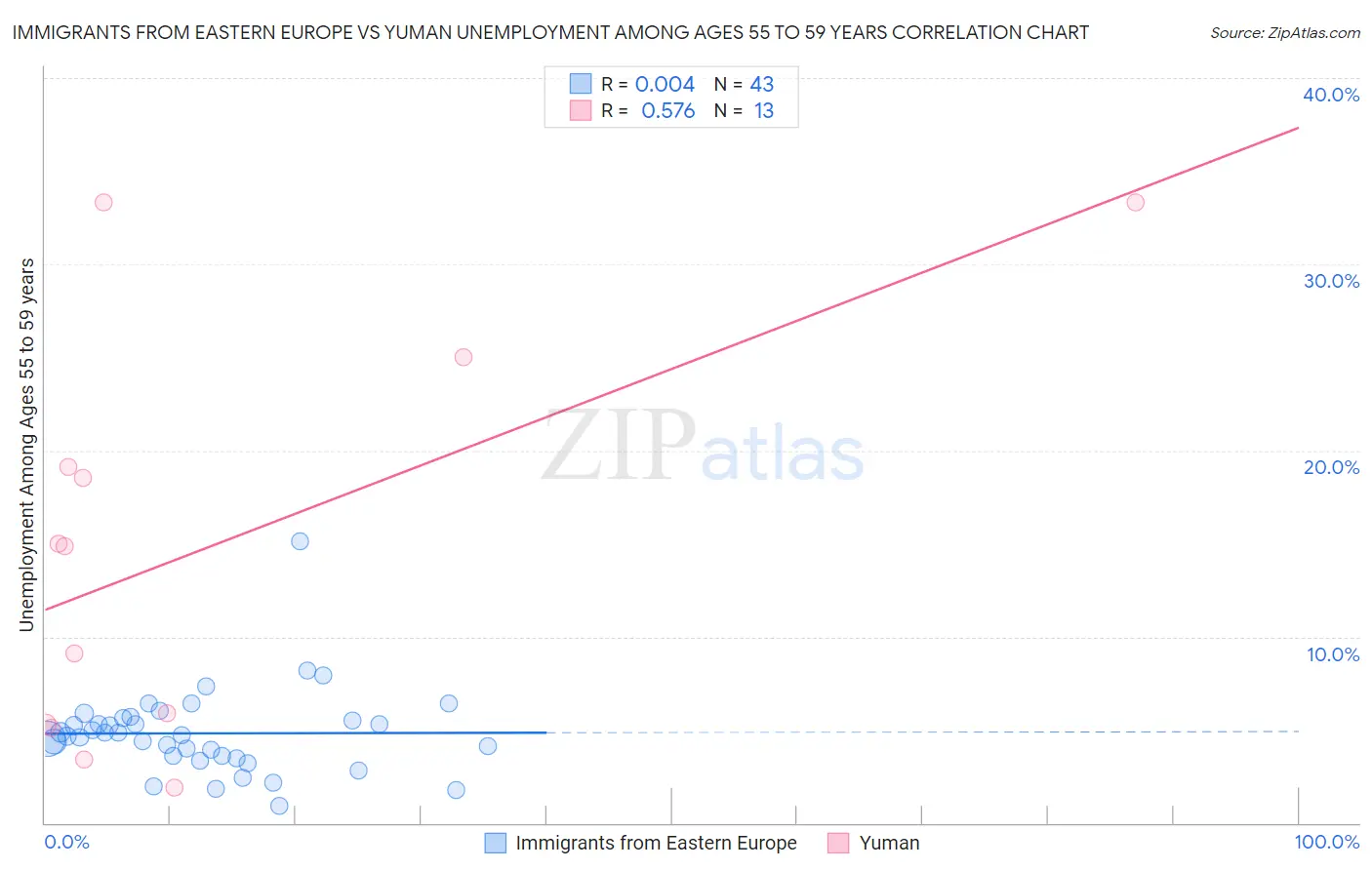 Immigrants from Eastern Europe vs Yuman Unemployment Among Ages 55 to 59 years