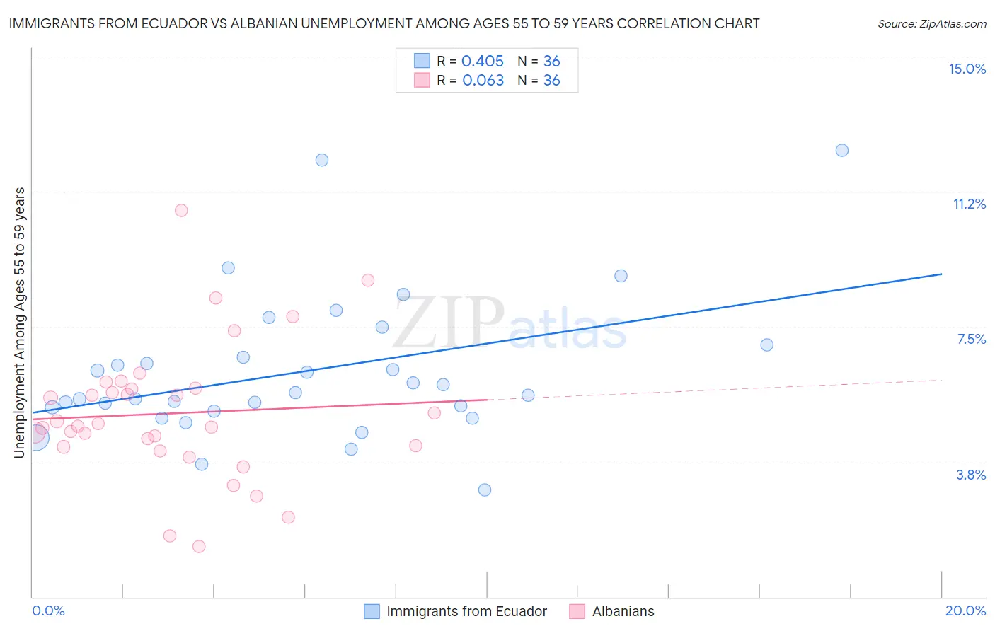 Immigrants from Ecuador vs Albanian Unemployment Among Ages 55 to 59 years