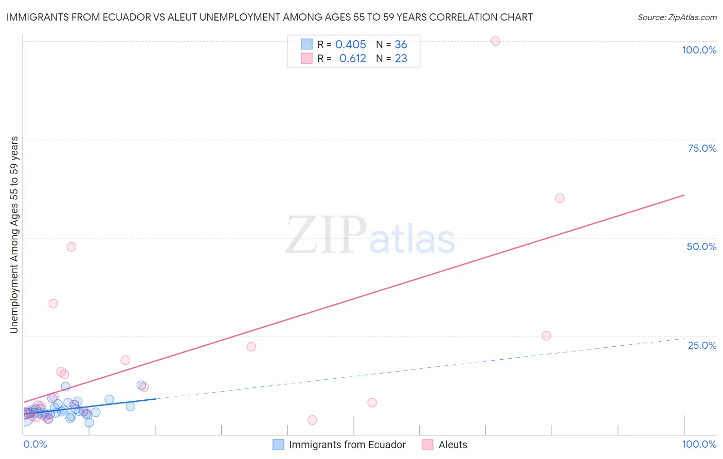 Immigrants from Ecuador vs Aleut Unemployment Among Ages 55 to 59 years