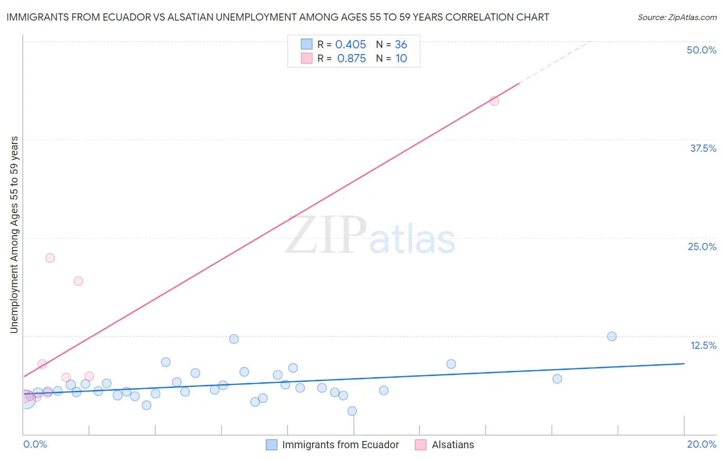 Immigrants from Ecuador vs Alsatian Unemployment Among Ages 55 to 59 years