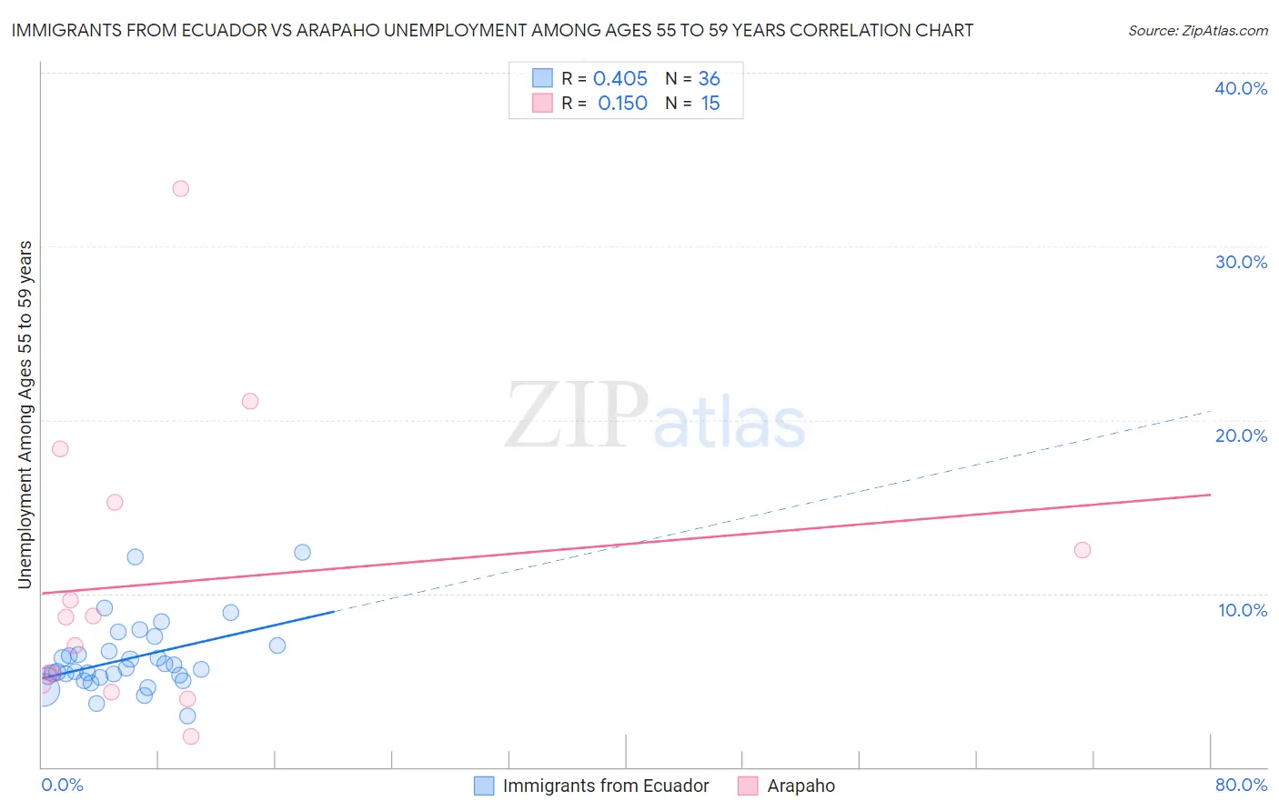 Immigrants from Ecuador vs Arapaho Unemployment Among Ages 55 to 59 years