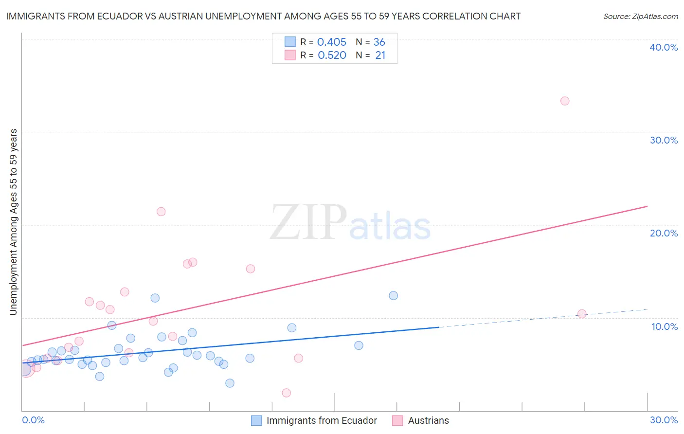 Immigrants from Ecuador vs Austrian Unemployment Among Ages 55 to 59 years