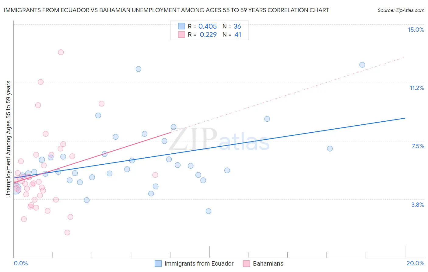 Immigrants from Ecuador vs Bahamian Unemployment Among Ages 55 to 59 years