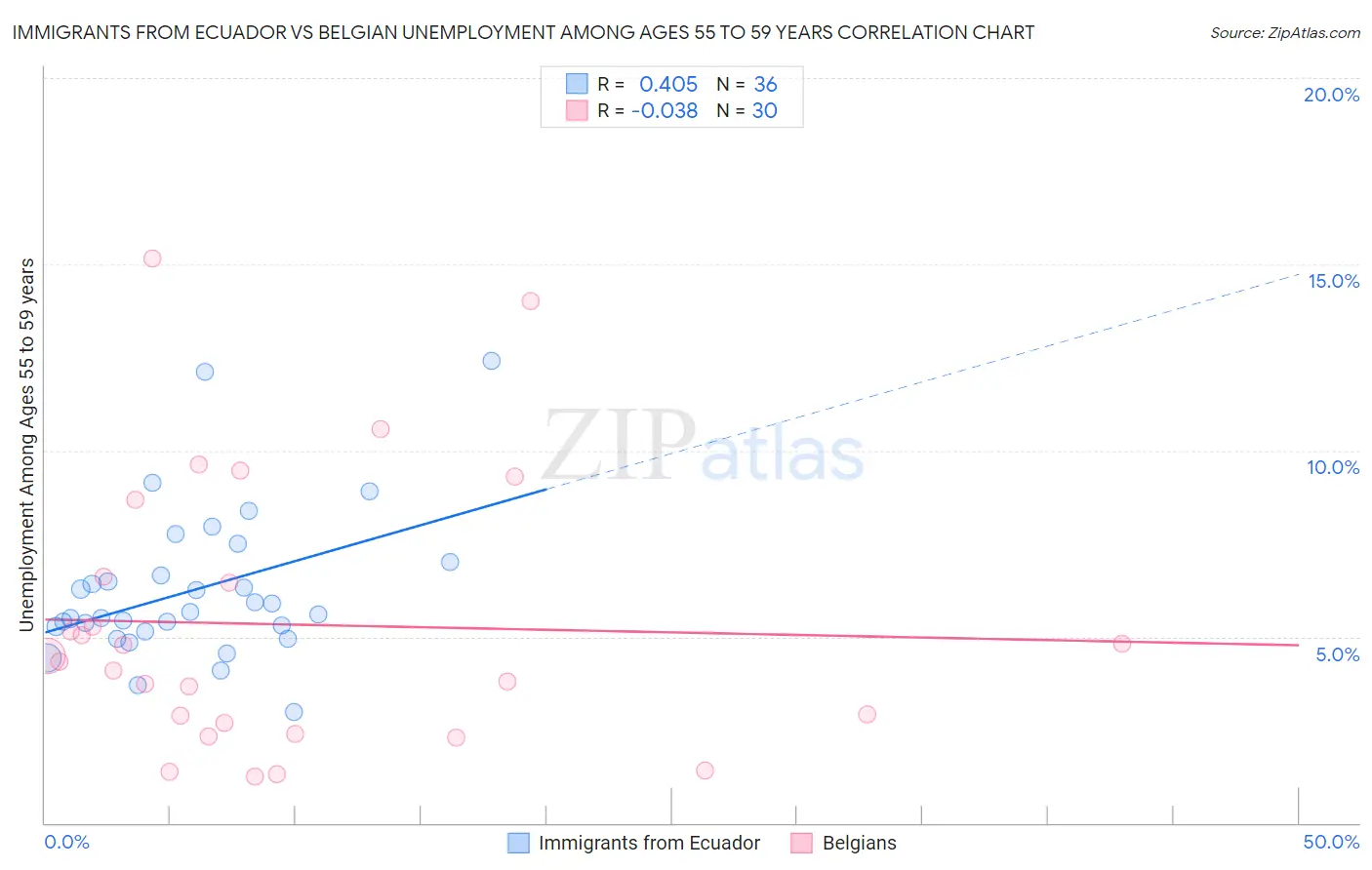 Immigrants from Ecuador vs Belgian Unemployment Among Ages 55 to 59 years