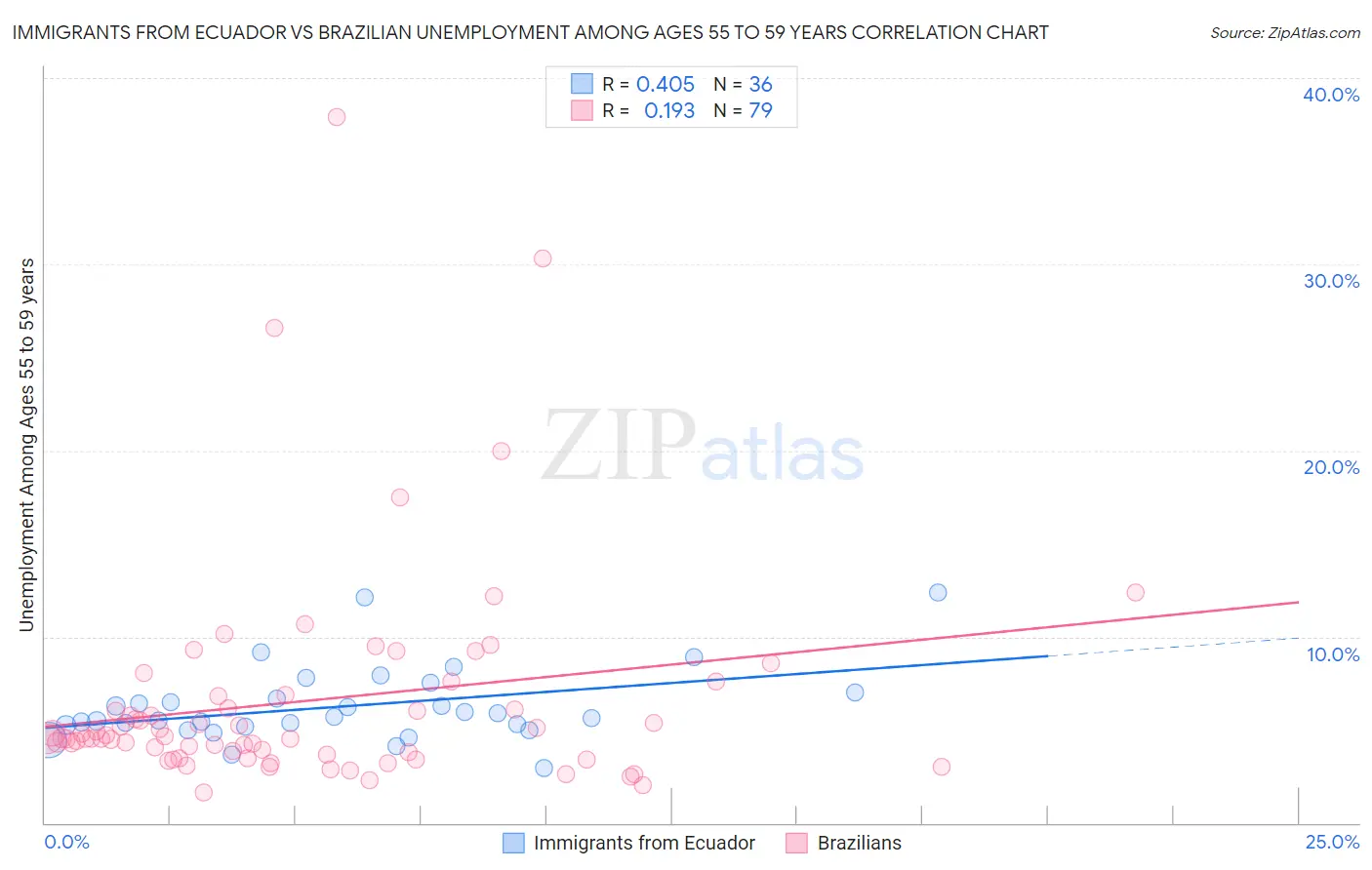 Immigrants from Ecuador vs Brazilian Unemployment Among Ages 55 to 59 years