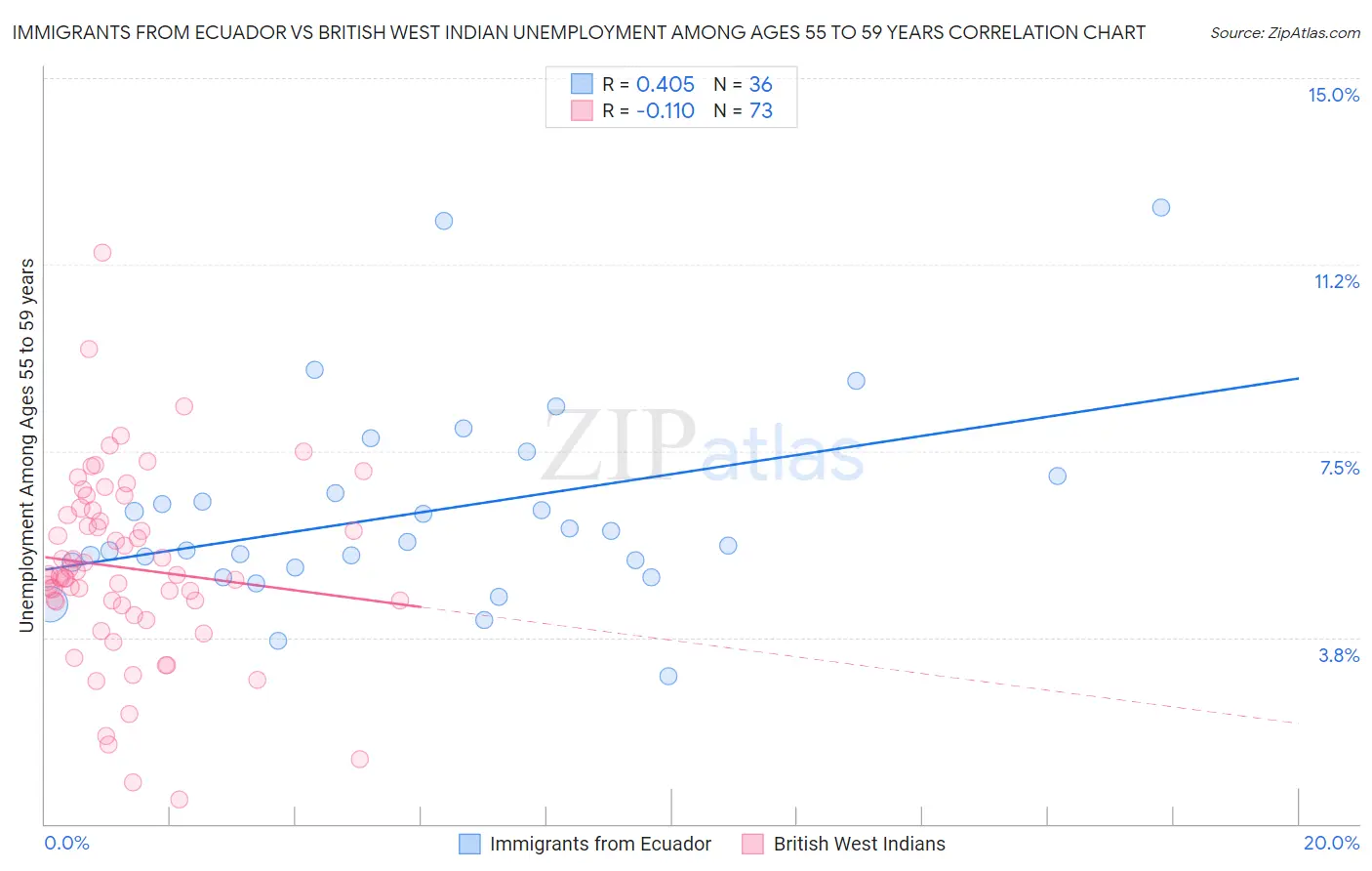 Immigrants from Ecuador vs British West Indian Unemployment Among Ages 55 to 59 years