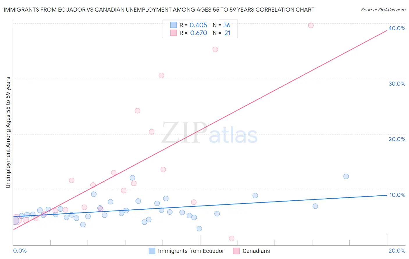 Immigrants from Ecuador vs Canadian Unemployment Among Ages 55 to 59 years