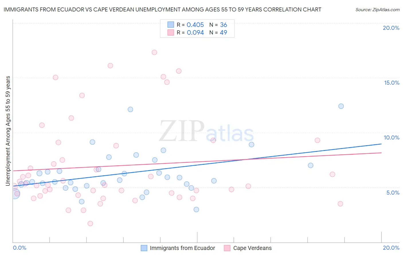 Immigrants from Ecuador vs Cape Verdean Unemployment Among Ages 55 to 59 years