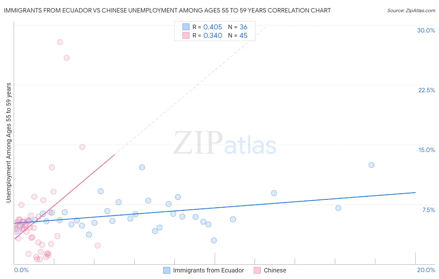 Immigrants from Ecuador vs Chinese Unemployment Among Ages 55 to 59 years