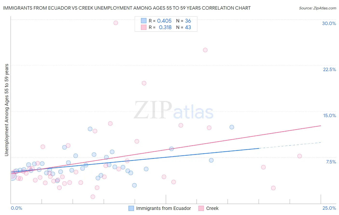 Immigrants from Ecuador vs Creek Unemployment Among Ages 55 to 59 years