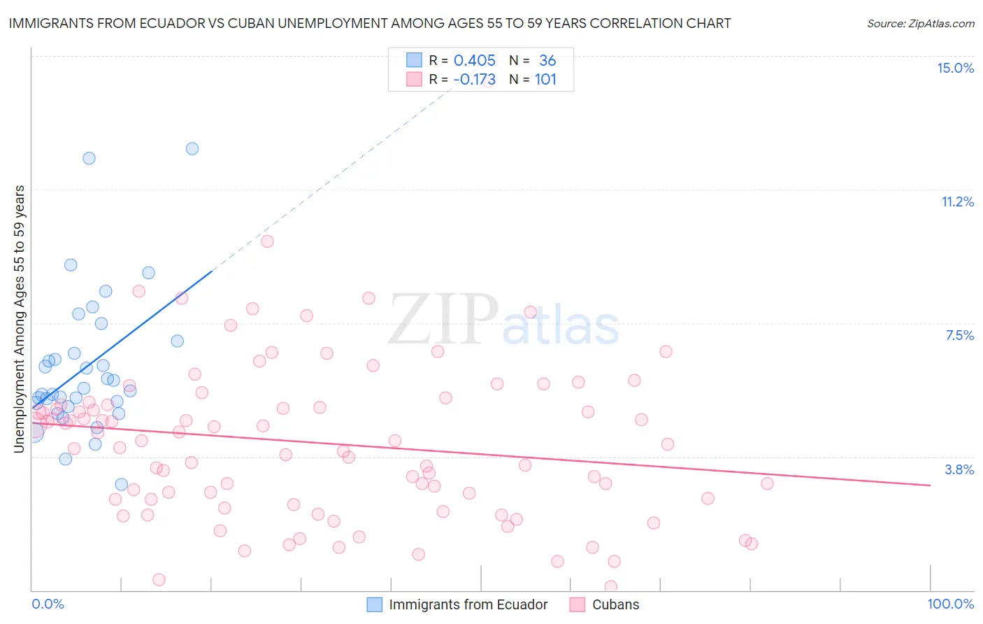 Immigrants from Ecuador vs Cuban Unemployment Among Ages 55 to 59 years