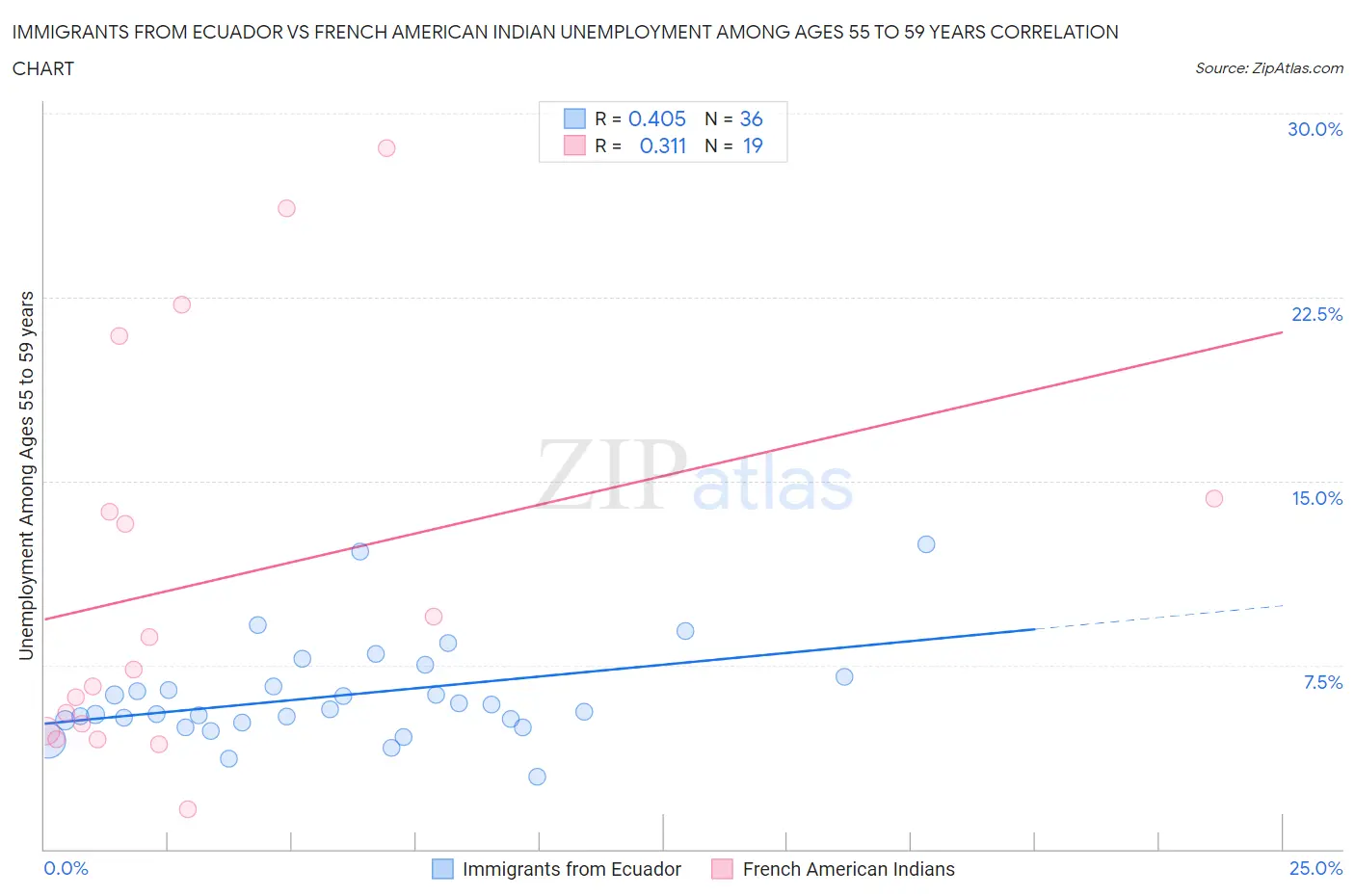 Immigrants from Ecuador vs French American Indian Unemployment Among Ages 55 to 59 years