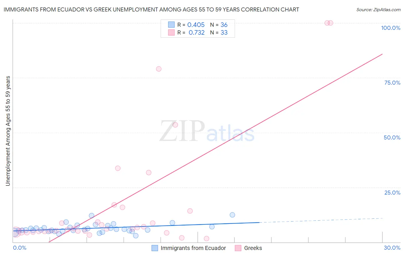 Immigrants from Ecuador vs Greek Unemployment Among Ages 55 to 59 years