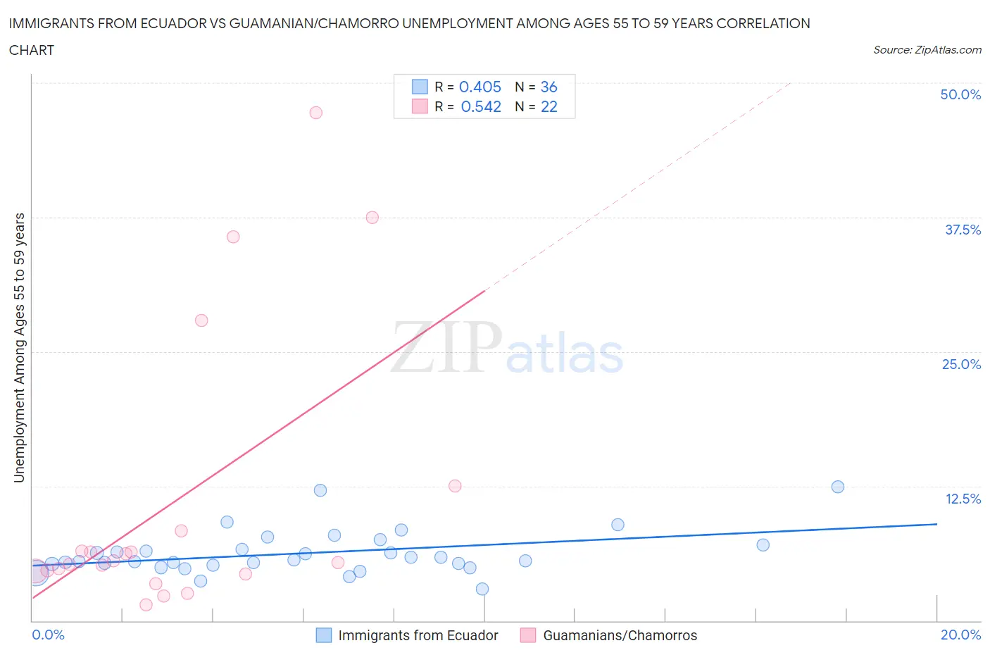 Immigrants from Ecuador vs Guamanian/Chamorro Unemployment Among Ages 55 to 59 years