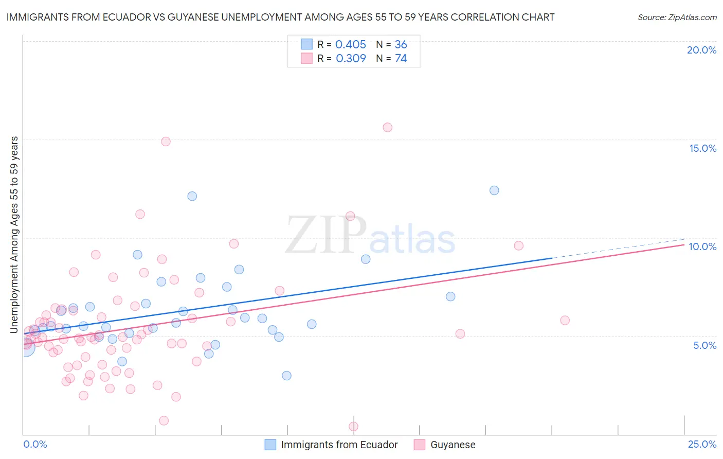 Immigrants from Ecuador vs Guyanese Unemployment Among Ages 55 to 59 years