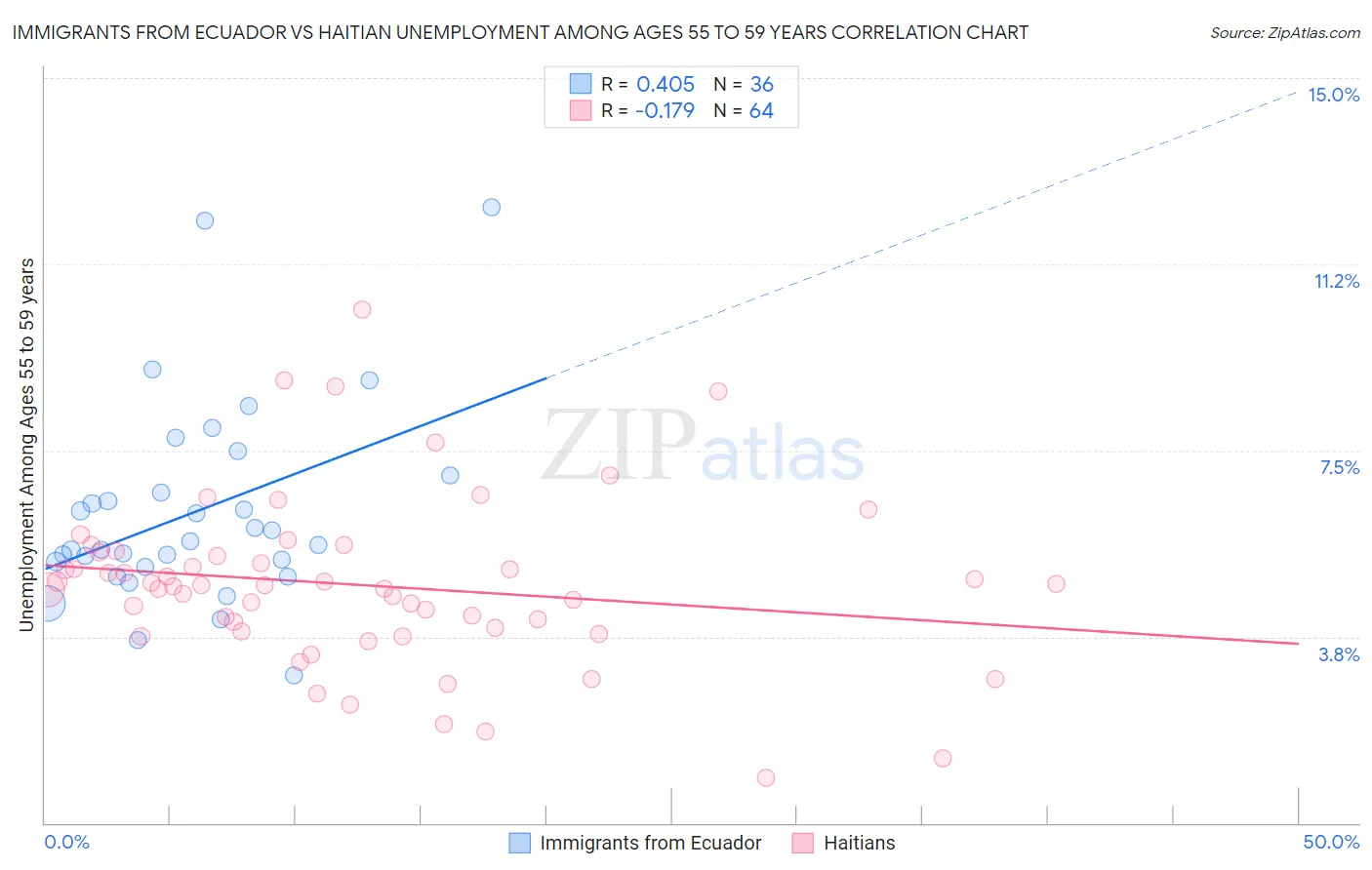 Immigrants from Ecuador vs Haitian Unemployment Among Ages 55 to 59 years