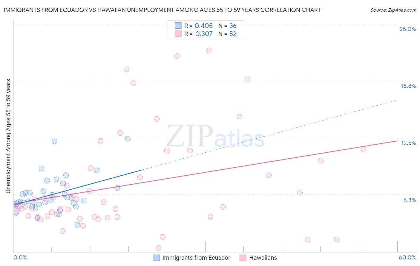 Immigrants from Ecuador vs Hawaiian Unemployment Among Ages 55 to 59 years