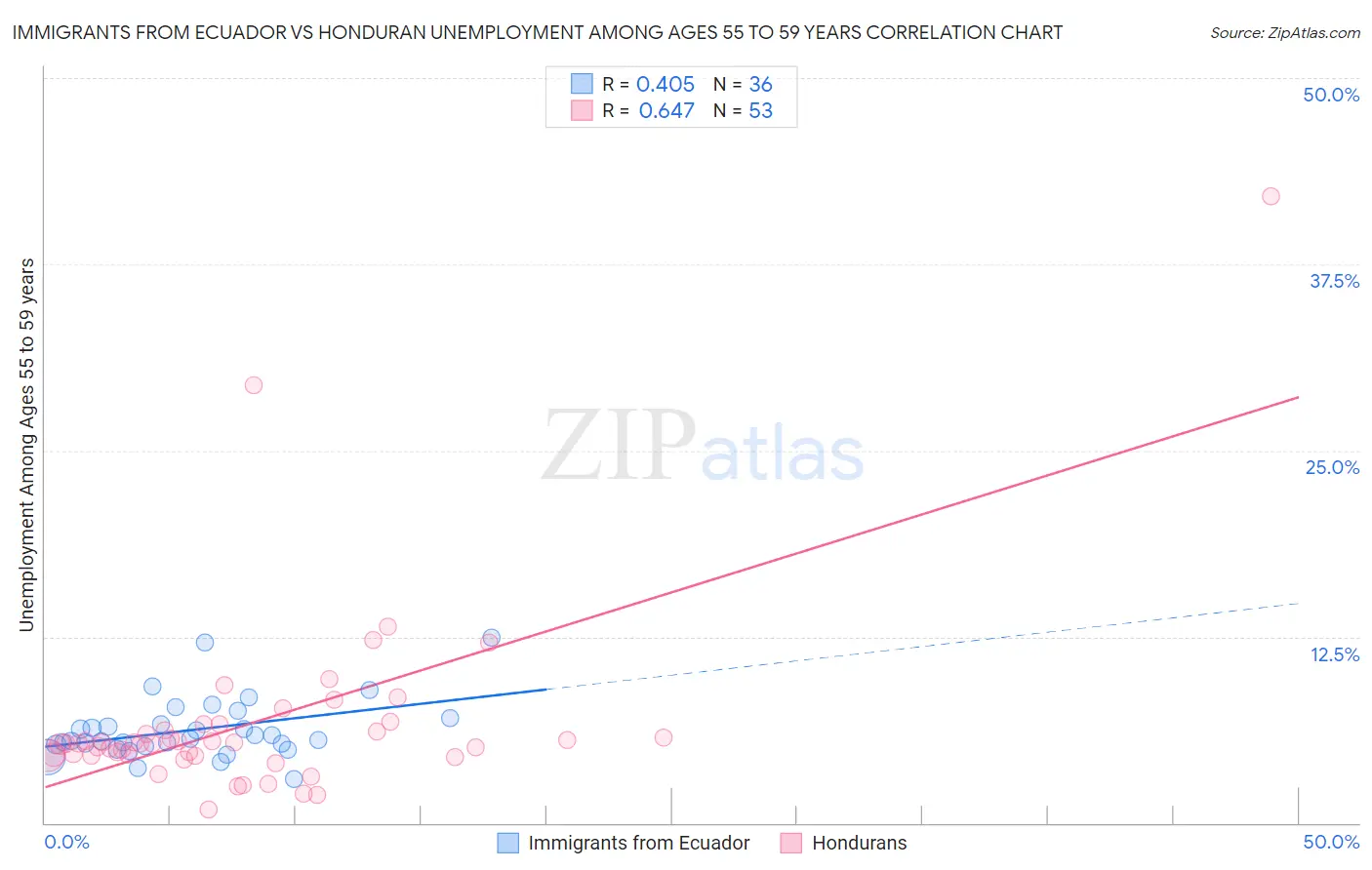 Immigrants from Ecuador vs Honduran Unemployment Among Ages 55 to 59 years