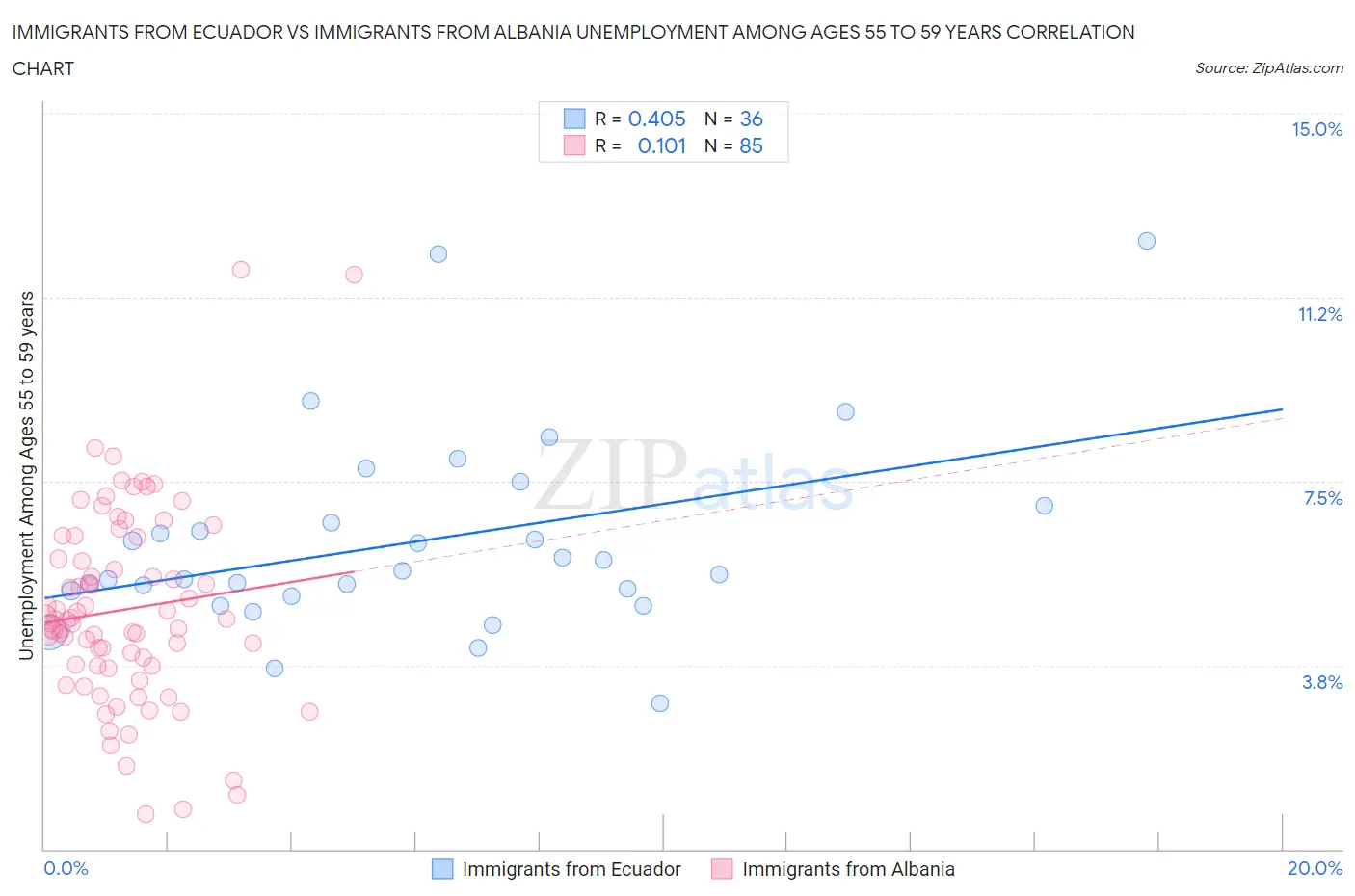 Immigrants from Ecuador vs Immigrants from Albania Unemployment Among Ages 55 to 59 years