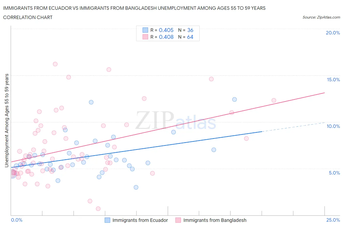 Immigrants from Ecuador vs Immigrants from Bangladesh Unemployment Among Ages 55 to 59 years