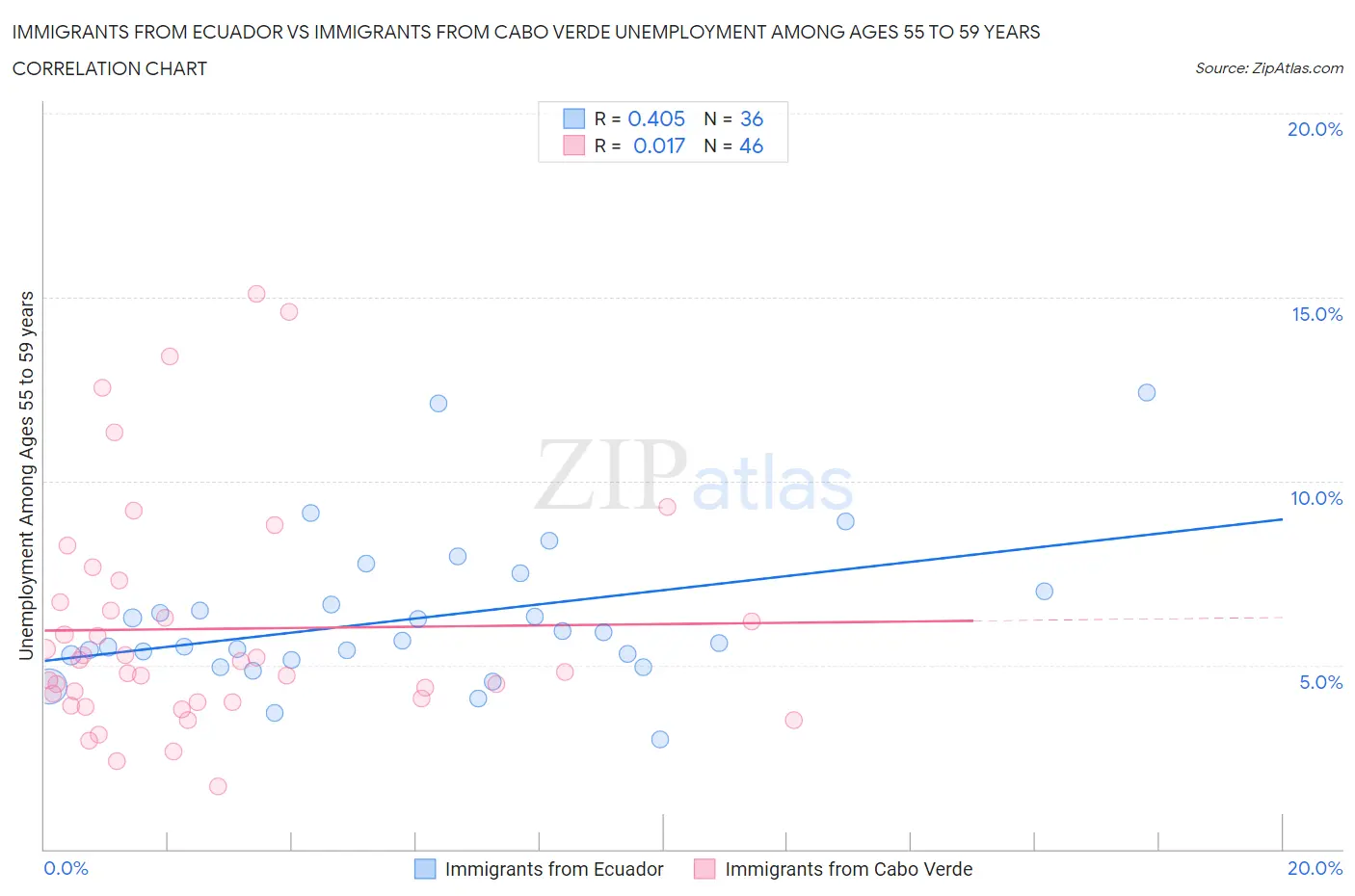 Immigrants from Ecuador vs Immigrants from Cabo Verde Unemployment Among Ages 55 to 59 years