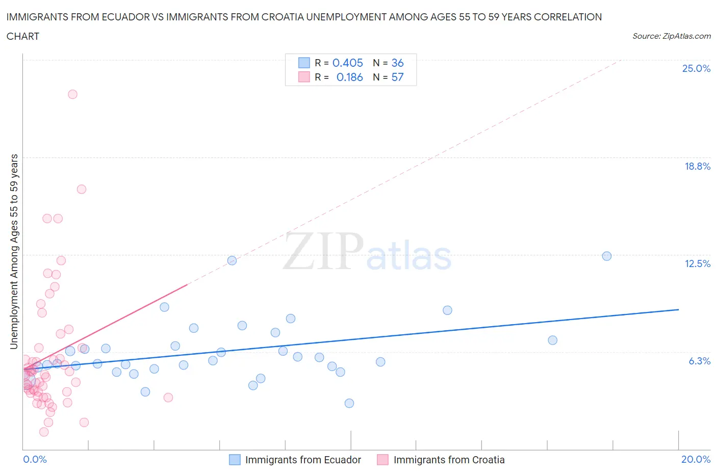 Immigrants from Ecuador vs Immigrants from Croatia Unemployment Among Ages 55 to 59 years