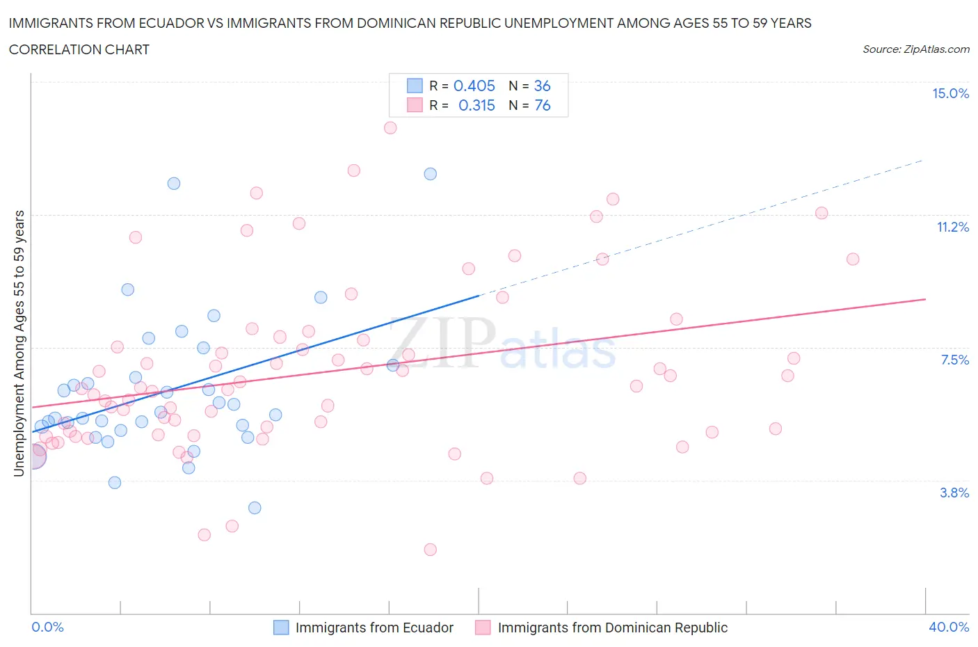 Immigrants from Ecuador vs Immigrants from Dominican Republic Unemployment Among Ages 55 to 59 years