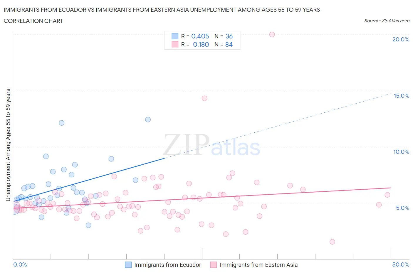 Immigrants from Ecuador vs Immigrants from Eastern Asia Unemployment Among Ages 55 to 59 years