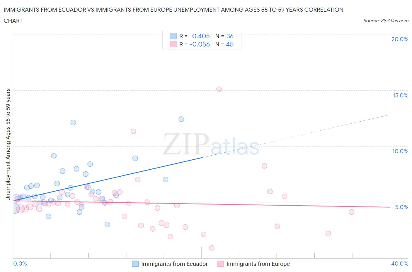 Immigrants from Ecuador vs Immigrants from Europe Unemployment Among Ages 55 to 59 years