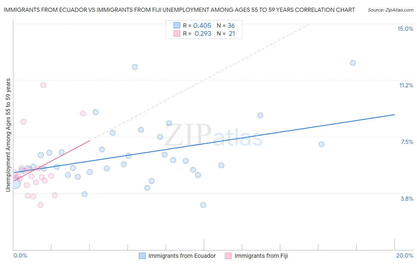Immigrants from Ecuador vs Immigrants from Fiji Unemployment Among Ages 55 to 59 years