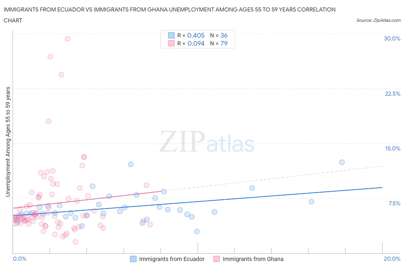 Immigrants from Ecuador vs Immigrants from Ghana Unemployment Among Ages 55 to 59 years