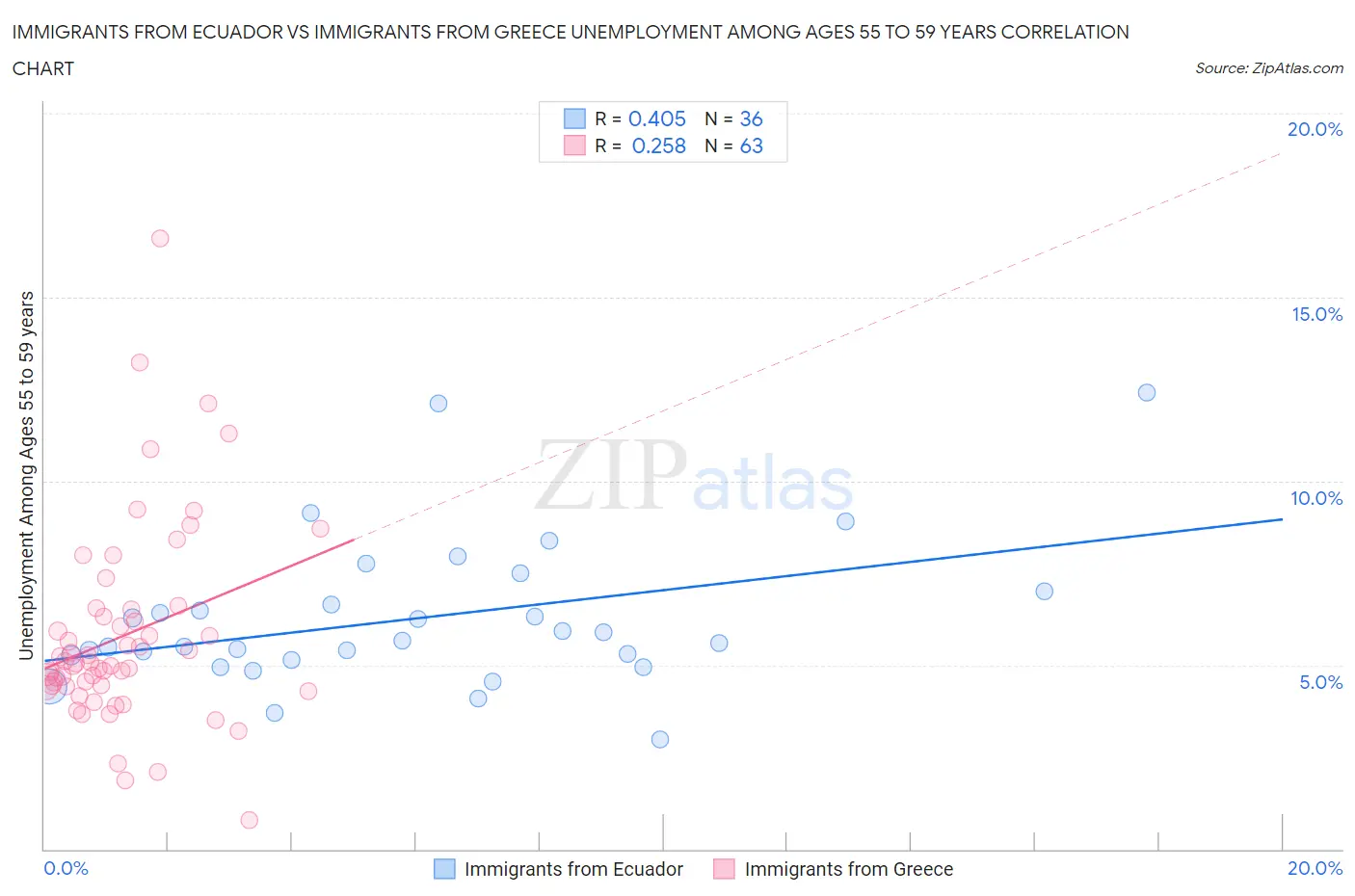 Immigrants from Ecuador vs Immigrants from Greece Unemployment Among Ages 55 to 59 years