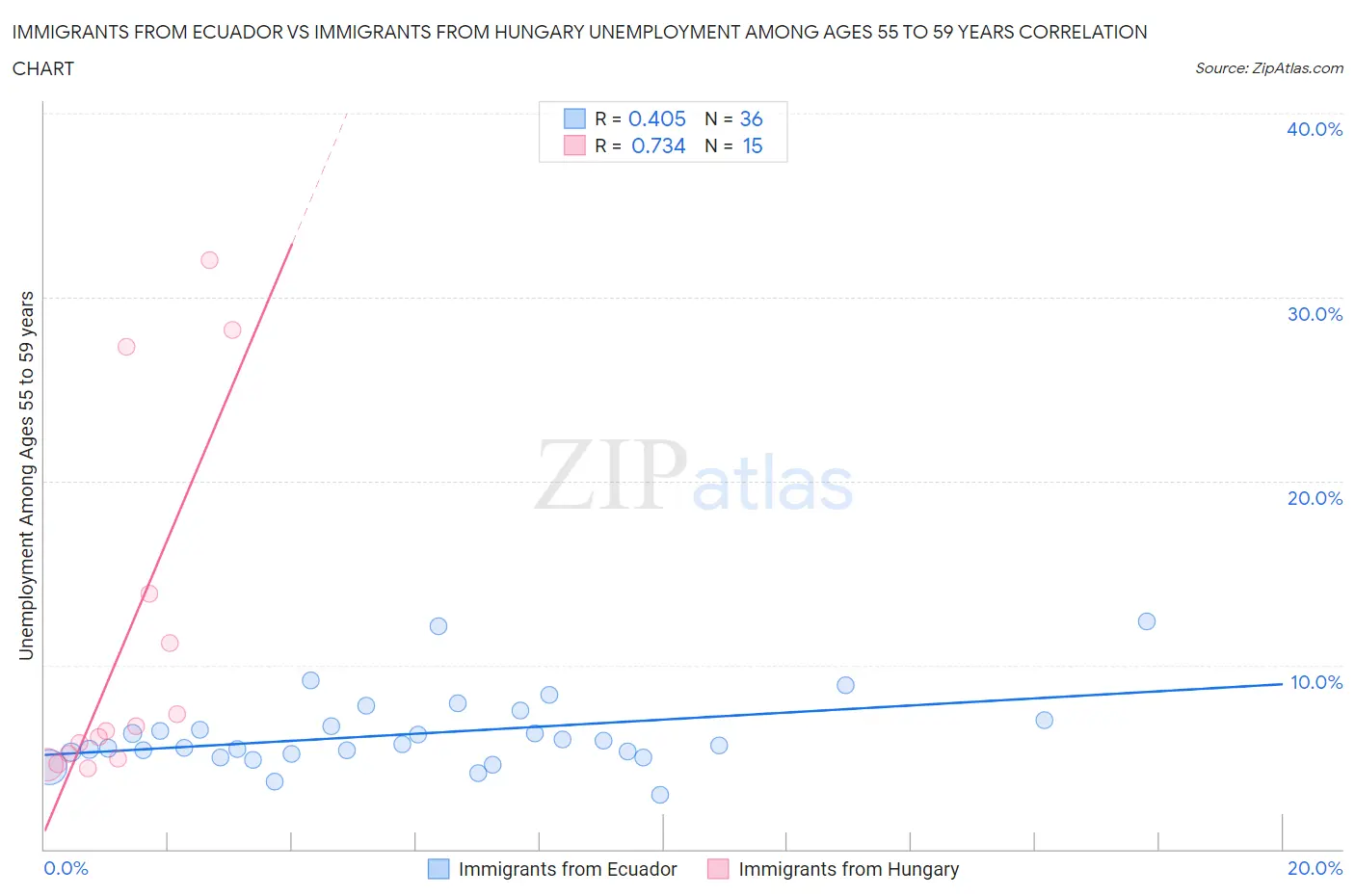 Immigrants from Ecuador vs Immigrants from Hungary Unemployment Among Ages 55 to 59 years