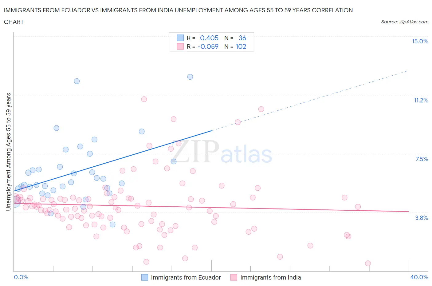 Immigrants from Ecuador vs Immigrants from India Unemployment Among Ages 55 to 59 years