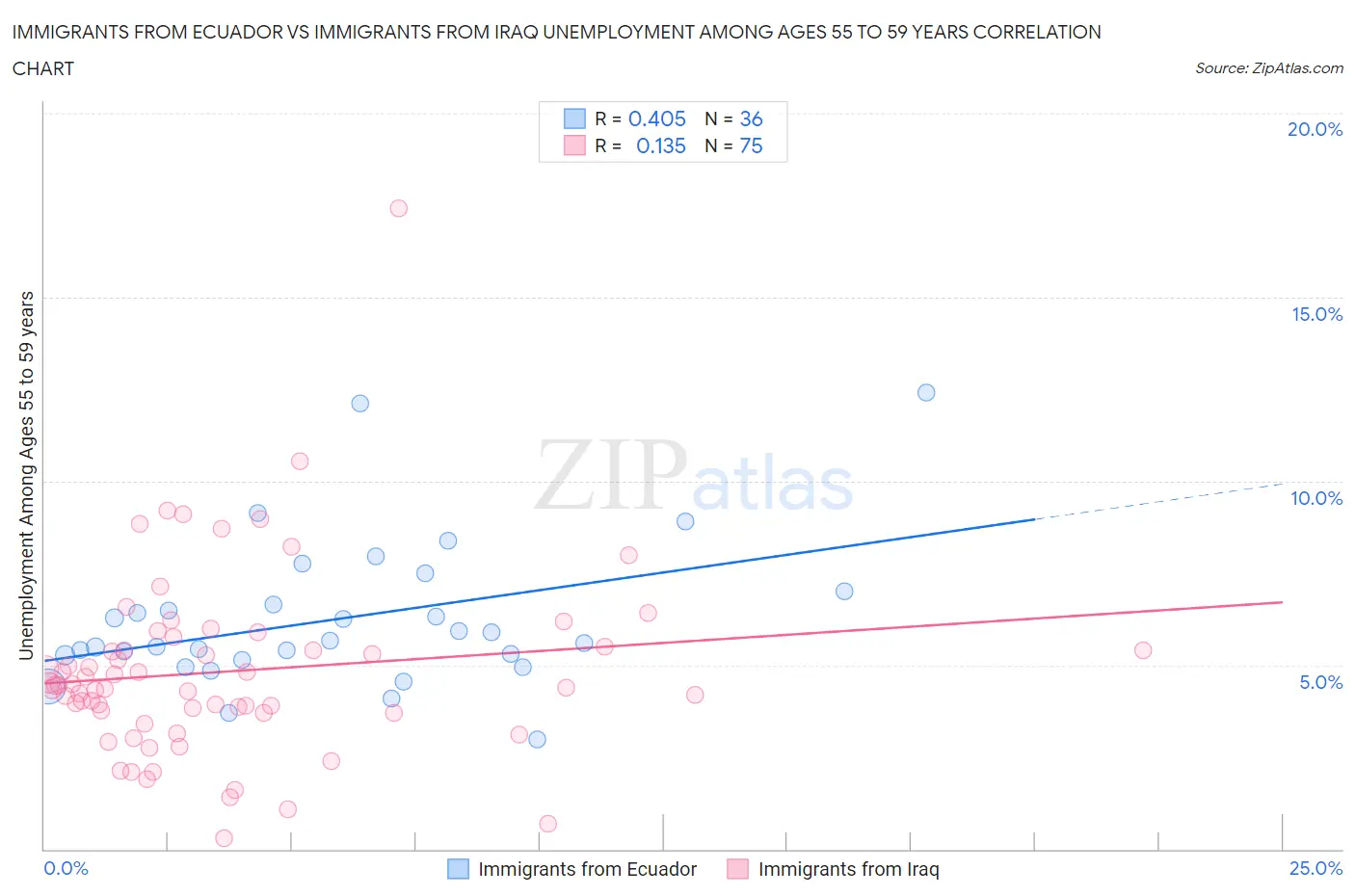 Immigrants from Ecuador vs Immigrants from Iraq Unemployment Among Ages 55 to 59 years