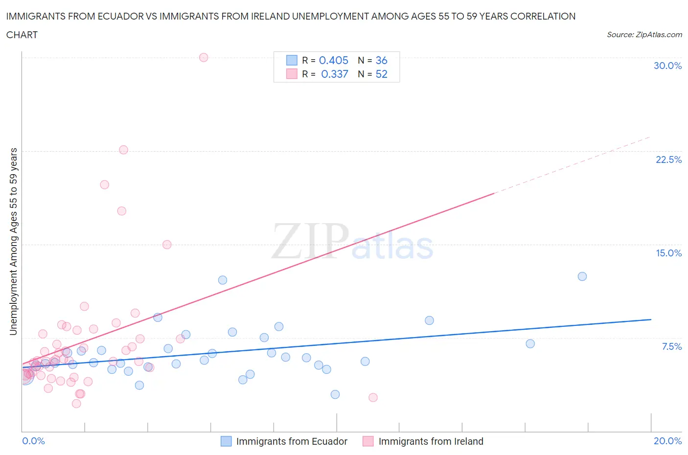 Immigrants from Ecuador vs Immigrants from Ireland Unemployment Among Ages 55 to 59 years