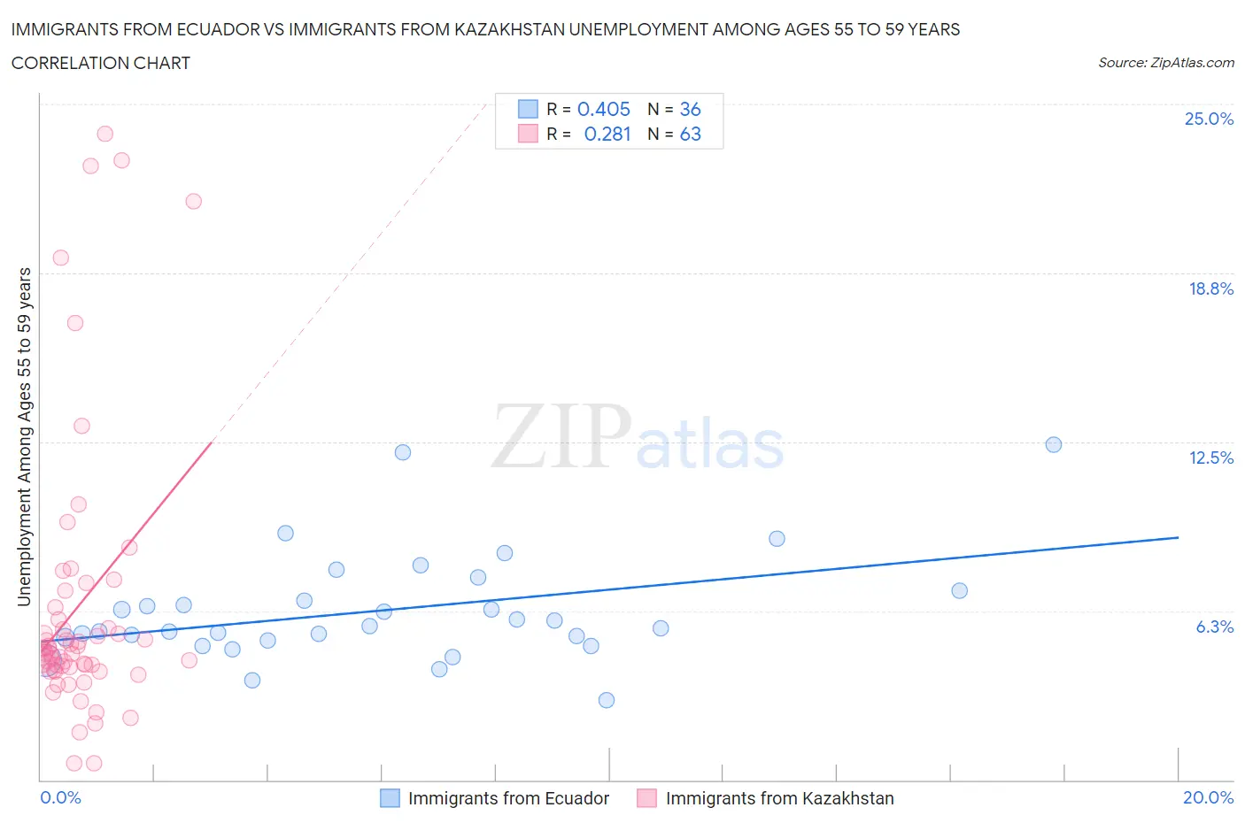 Immigrants from Ecuador vs Immigrants from Kazakhstan Unemployment Among Ages 55 to 59 years