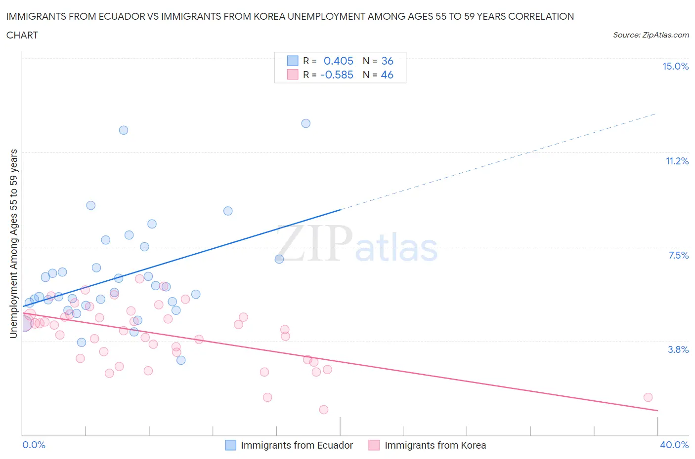 Immigrants from Ecuador vs Immigrants from Korea Unemployment Among Ages 55 to 59 years