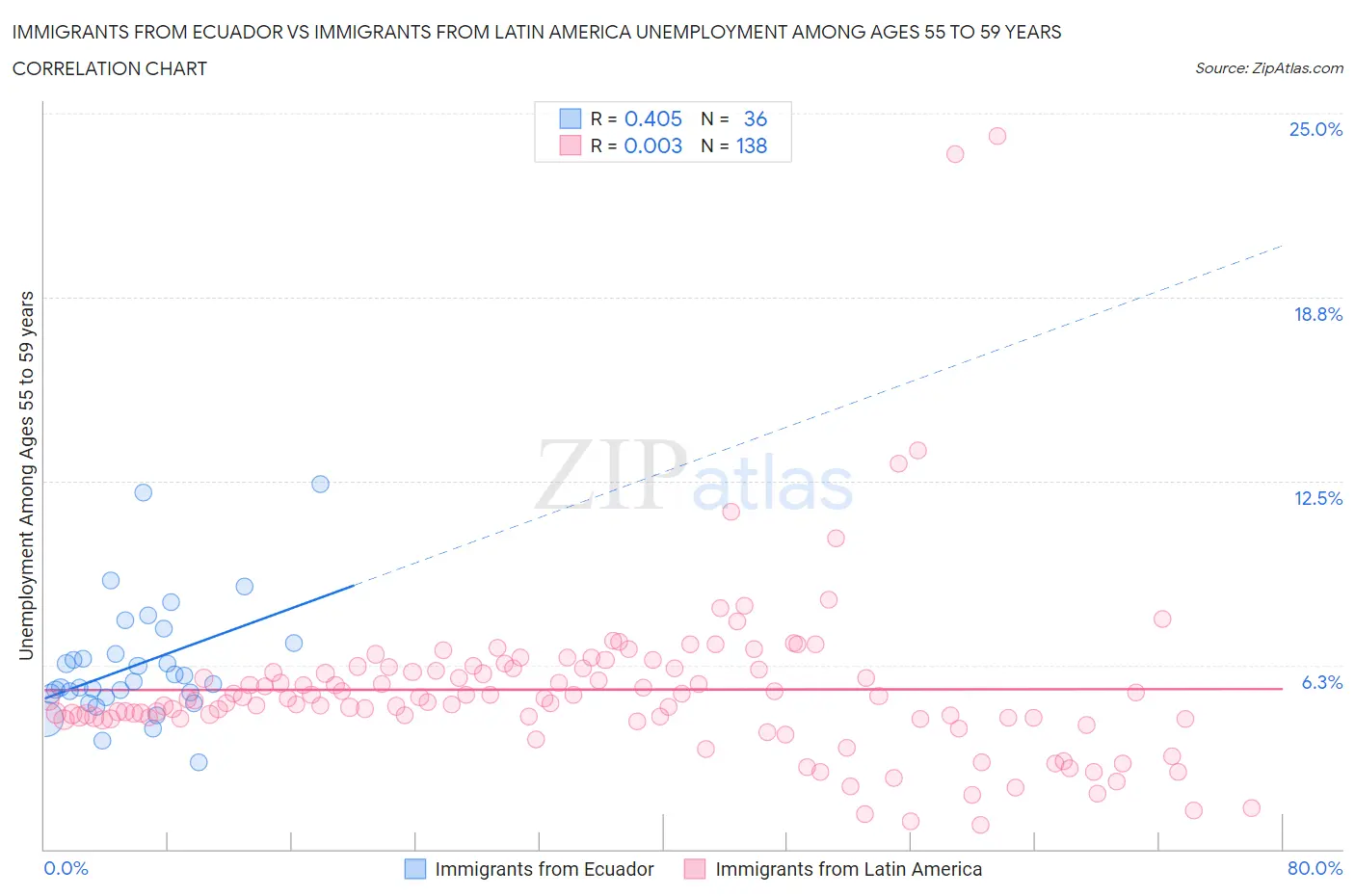 Immigrants from Ecuador vs Immigrants from Latin America Unemployment Among Ages 55 to 59 years