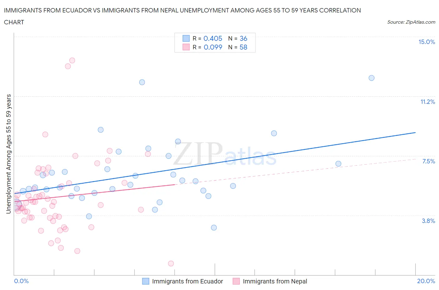Immigrants from Ecuador vs Immigrants from Nepal Unemployment Among Ages 55 to 59 years