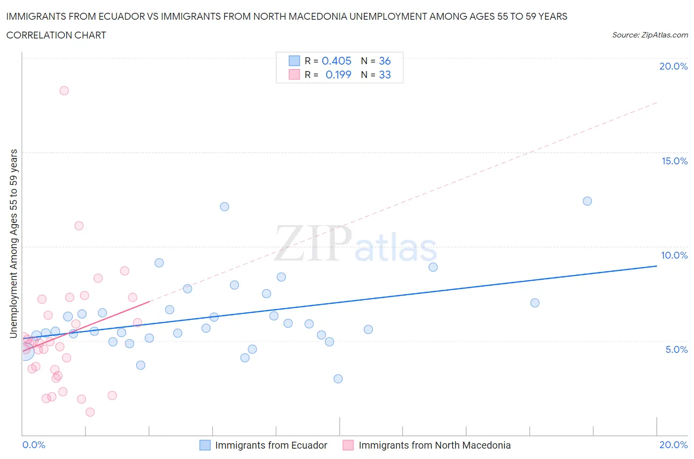 Immigrants from Ecuador vs Immigrants from North Macedonia Unemployment Among Ages 55 to 59 years