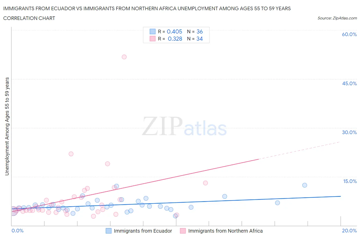 Immigrants from Ecuador vs Immigrants from Northern Africa Unemployment Among Ages 55 to 59 years