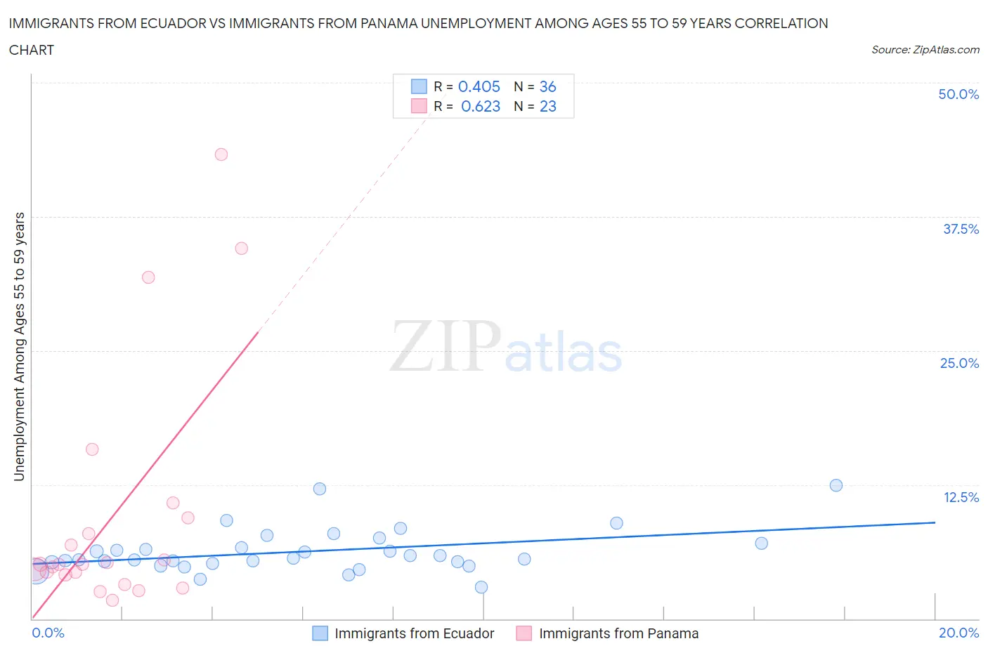 Immigrants from Ecuador vs Immigrants from Panama Unemployment Among Ages 55 to 59 years