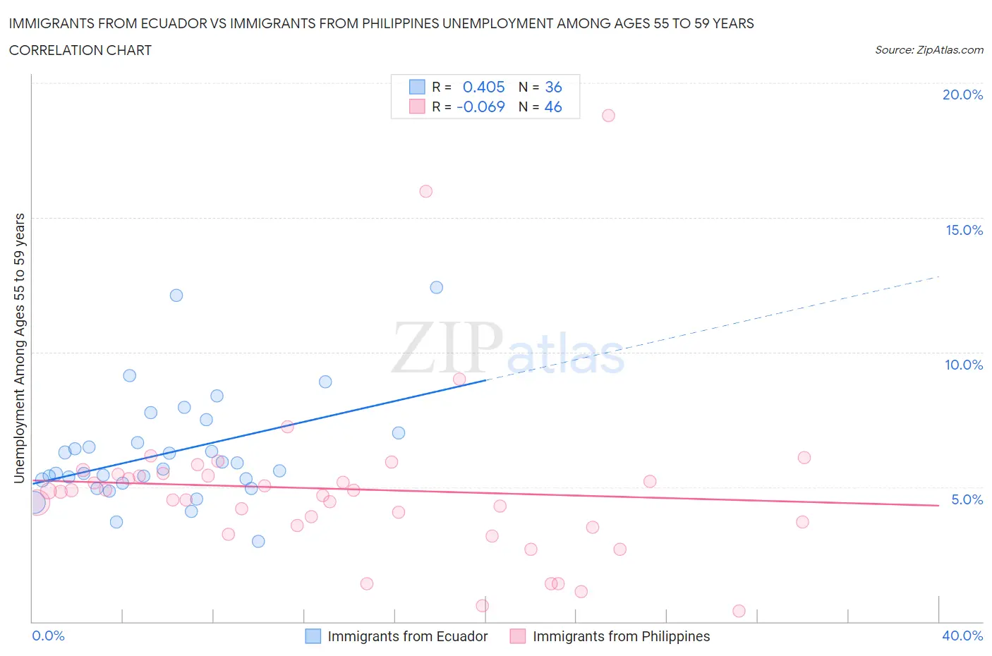 Immigrants from Ecuador vs Immigrants from Philippines Unemployment Among Ages 55 to 59 years